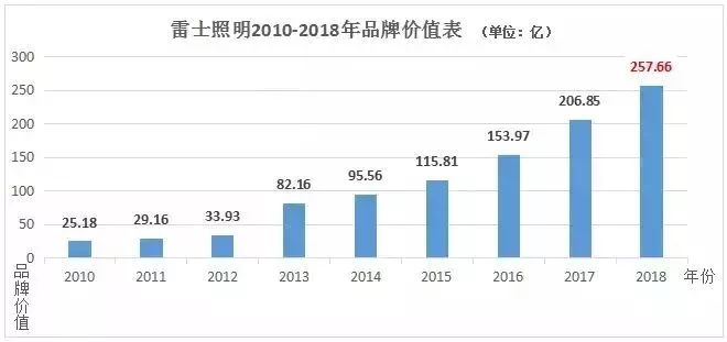 那些世m6米乐app界品牌大会上榜的照明企业为什么总是他们？(图4)