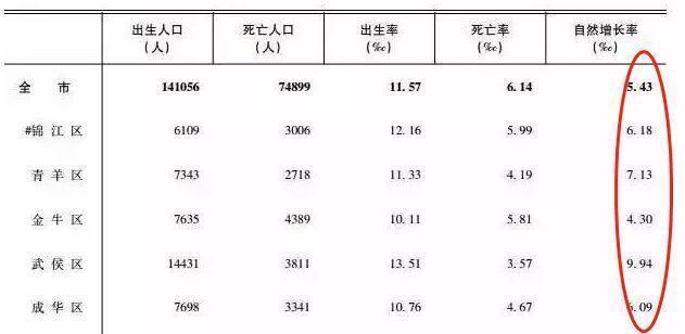 成都每年新增人口_成都人口超2000万,19市州占比下降 四川人口普查数据出炉