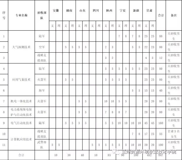 兰州资源环境职业技术学院2018年定向培养士官招生计划表我们期待各位