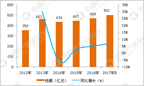 中国文化产业占gdp比