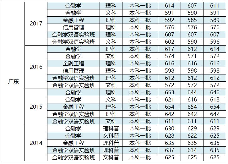 参考信息|西南财经大学金融学院2014-2017年各省各