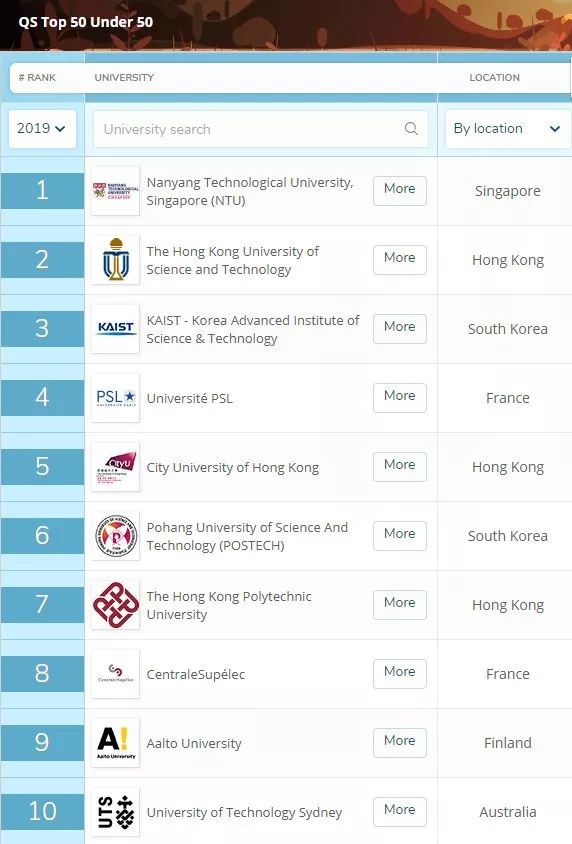 2019年最热动o+排行榜_2019QS全球最年轻大学排行榜TOP50 澳洲10所大学占据
