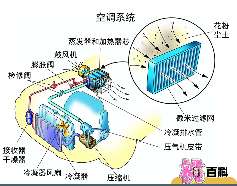 汽车空调你不知道的事情,解析空调制冷