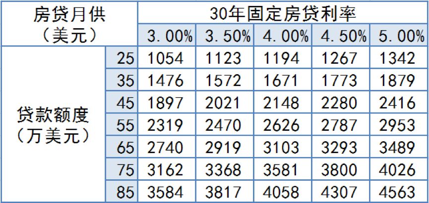 美国5月房贷利率最新报告