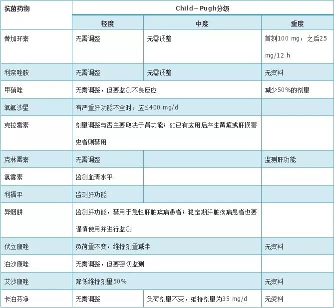 表18 根据child-pugh分级抗菌药物的剂量调整