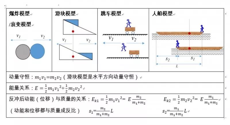 1)弹性碰撞和完全非弹性碰撞的动量,能量,速度关系 2)常见的类碰撞与