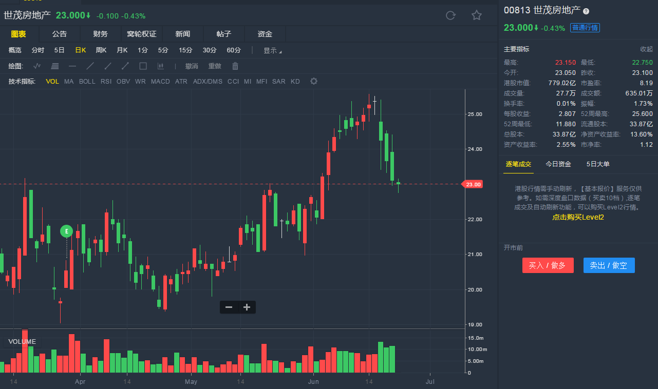 截至6月22日9:36,世茂房地产跌0.43%,报23港元.