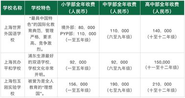 上海vs 香港 究竟国际教育哪家强