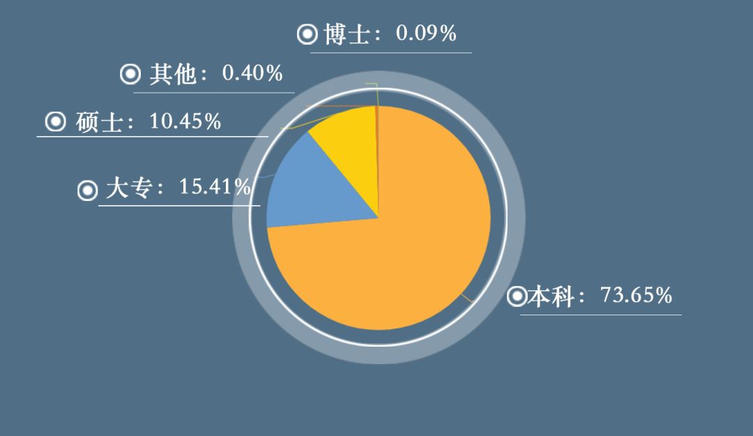 大专人口占比_老年人口占比图