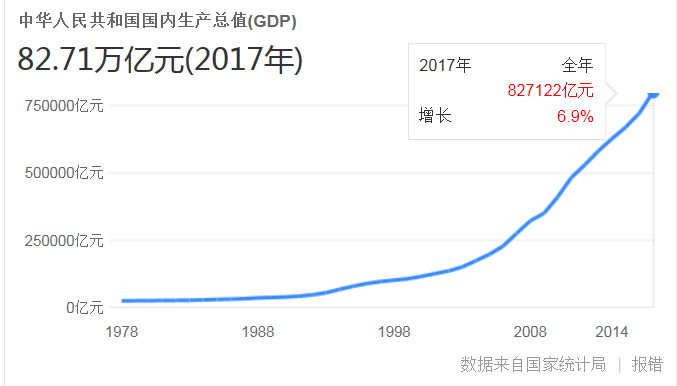 2200中国GDP_中国gdp增长图