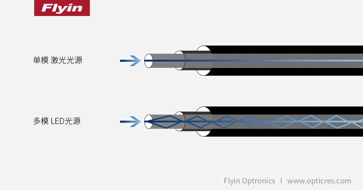 单模光纤与多模光纤的全面易懂的介绍