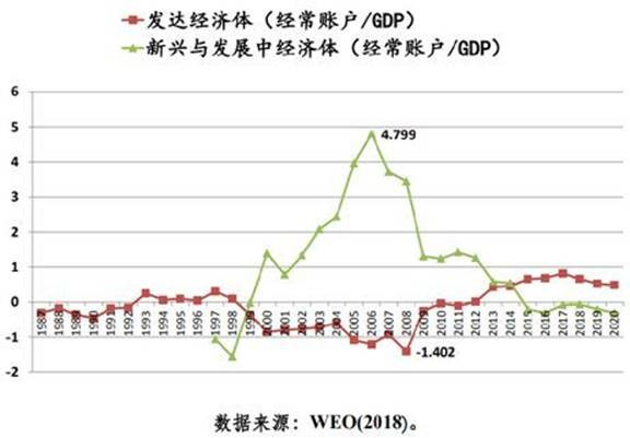 经常账户占gdp(2)