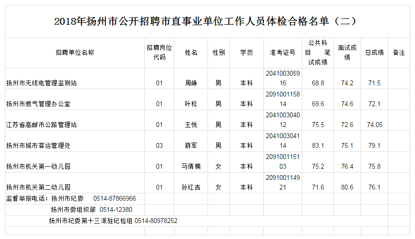 扬州历年人口变化_扬州西区变化对比图(2)