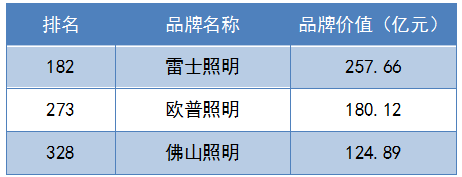 那些世m6米乐app界品牌大会上榜的照明企业为什么总是他们？(图3)