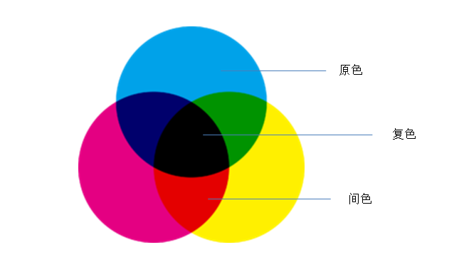 红,黄,蓝三种称之为原色三原色这几个概念我们是一定要懂的那么说起