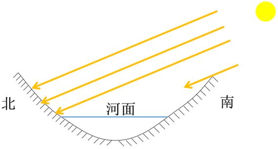 一点通 | 河流南,北两岸的积雪,融化得一样吗?