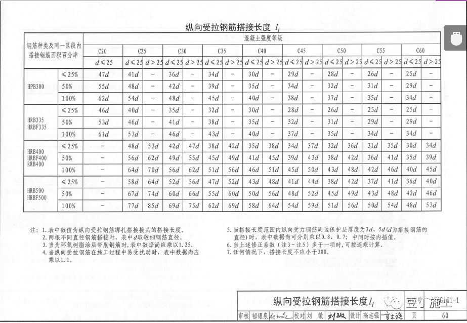 4,钢筋锚固长度按标准图集16g101-1第58页要求执行 6,采用绑扎搭接时