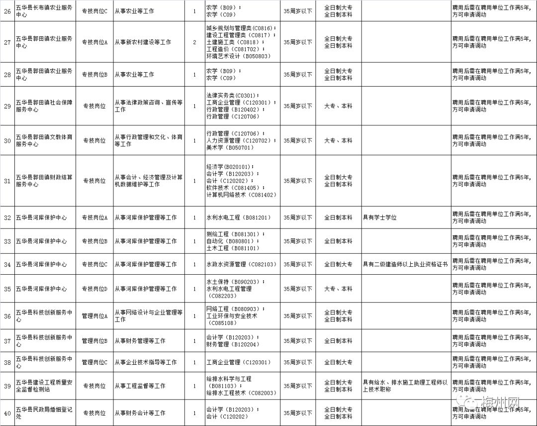 五华县事业单位公开招聘74人 五华县招聘教师185人 大埔县招聘教师100