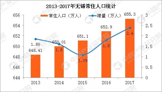 无锡有多少外来人口_无锡到盐城多少公里