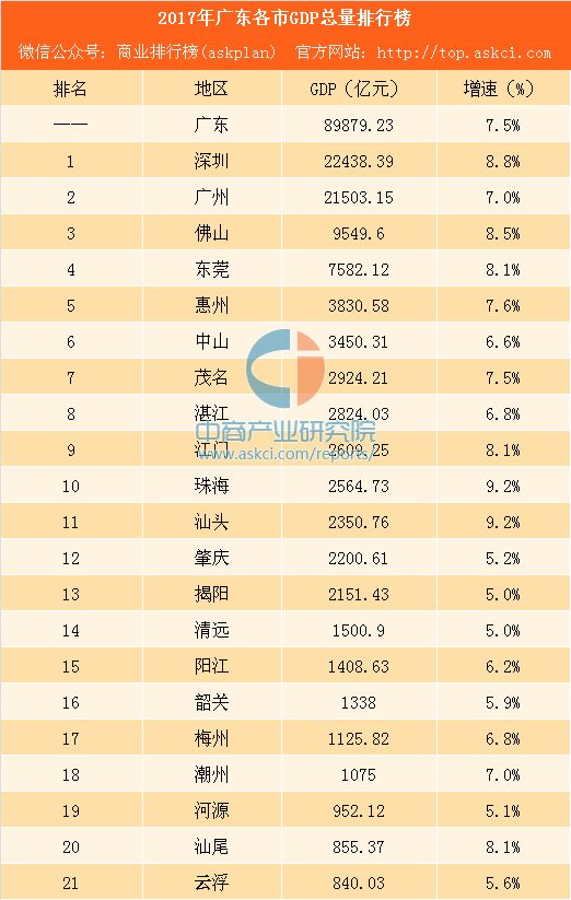 佛山区gdp多少_了不得的顺德 1000亩功夫城落地 高铁 城际 地铁最新进展出炉(2)