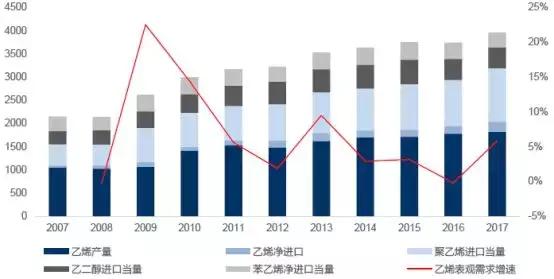 中国乙烯行业现状和趋势产能扩张以煤制烯烃及炼化一体化为主