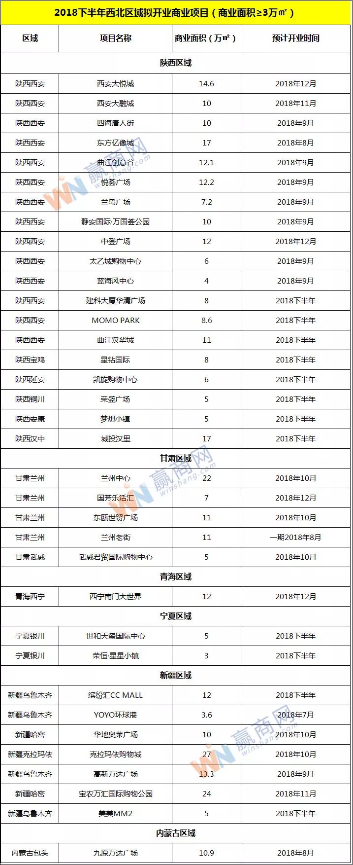 西安大悦城,西安大融城.2018下半年西北拟开业商业