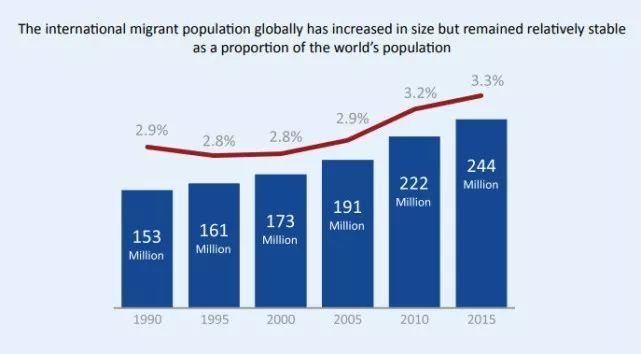 全球移民人口排名_人口普查(3)
