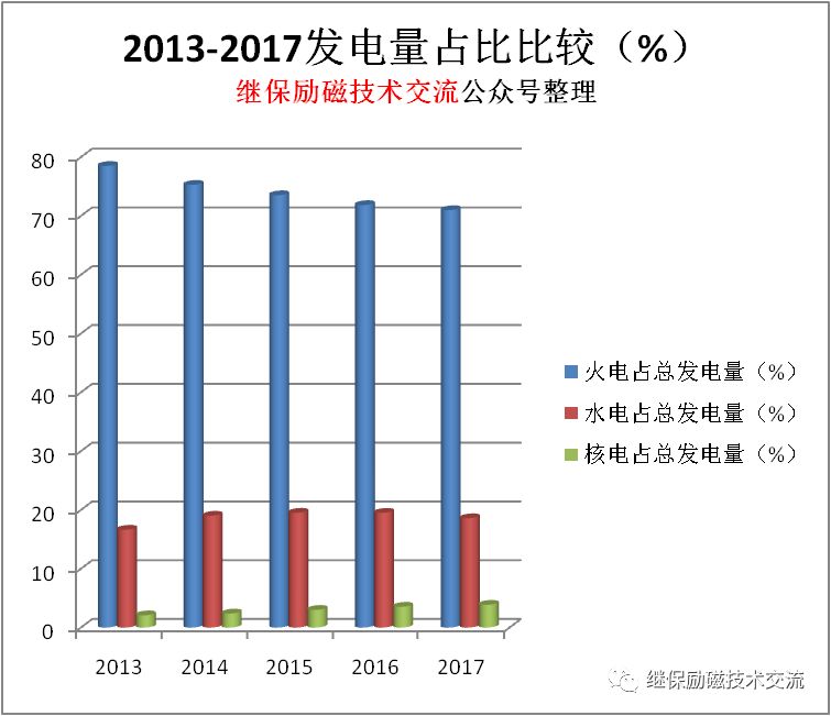 10张图看懂2013-2017发电,供电数据增长情况