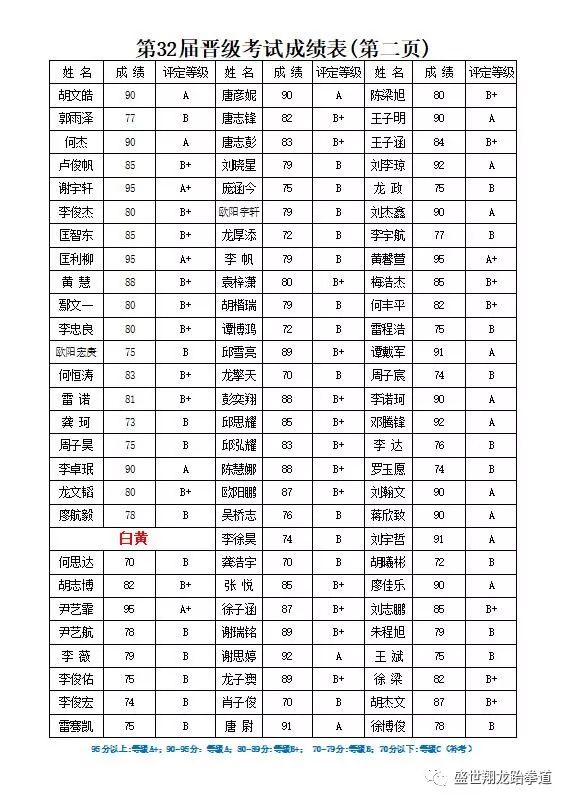 盛世翔龙跆拳道第32届晋级考试成绩单【附2018暑期排班表】7月6号开始