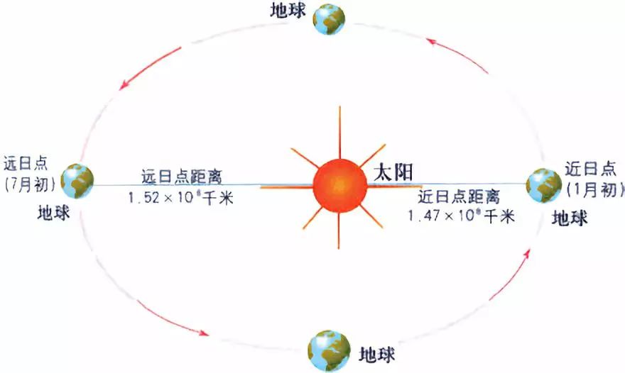 10 地球自转一周时间 11 地球公转一周时间 12 地球公转的轨道长度