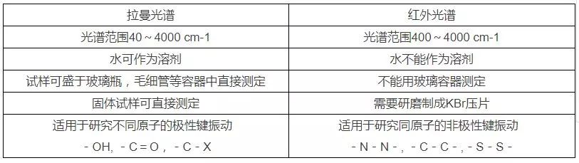 一文带你全方位了解拉曼光谱