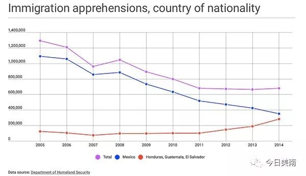 美国每年移民人口数量_美国人口数量图片(3)