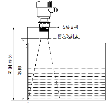 比较适合使用雷达液位计(导波雷达液位计,高频脉冲雷达液位计)和超声