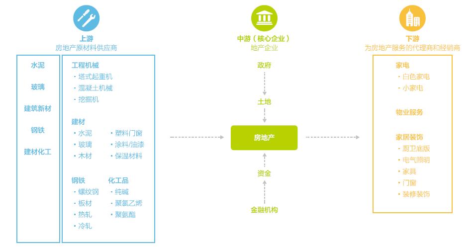 财经 正文  房地产产业链财资管理重点 资金犹如血液渗透于企业的每一