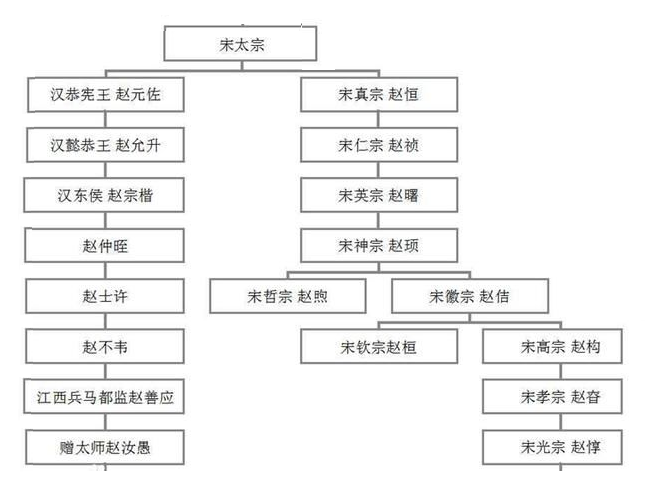 宋太宗还有后人存在宋高宗为何会将皇位传给宋太祖的后人呢