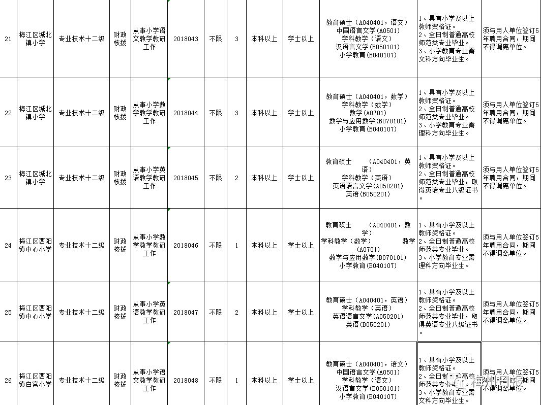 五华县事业单位公开招聘74人 五华县招聘教师185人 大埔县招聘教师100