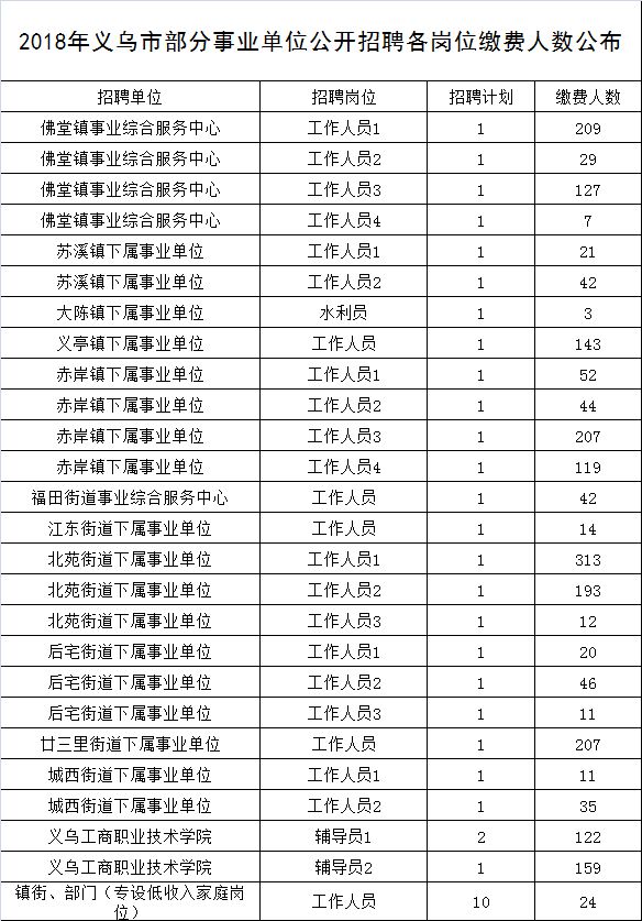 必看| 最热比1:3!义乌招聘缴费人数已公布