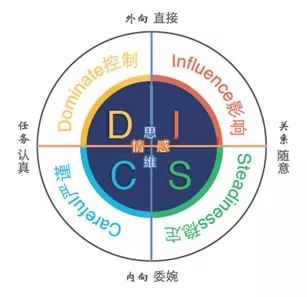 ▎ disc性格模式解析