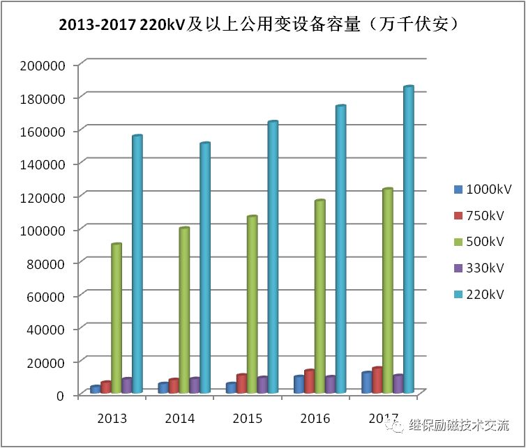 10张图看懂2013-2017发电,供电数据增长情况