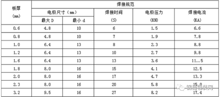 电阻焊工艺技术指导书(2):电阻焊点焊工艺规范