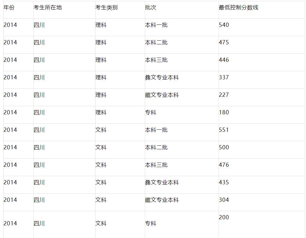 2018四川高考分数线公布四川一本二本专科录取线查询