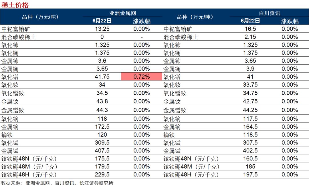 【长江葛军|有色日参】 十种有色金属产量455万吨 同比增长4.3%