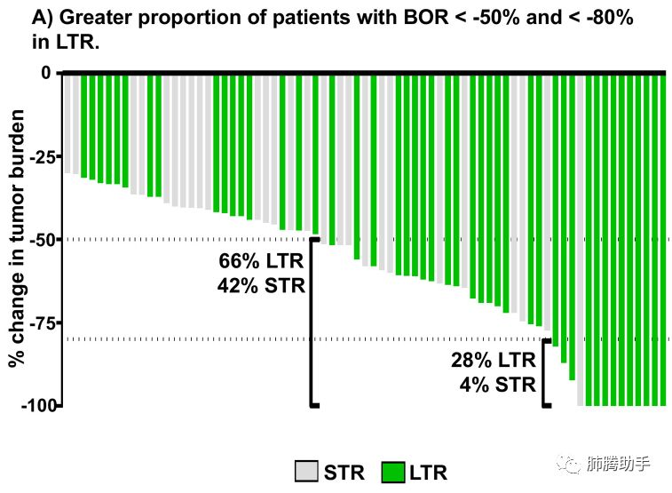 (图示:患者肿瘤最佳反应瀑布图,反映患者治疗后肿瘤负荷的变化)66%的