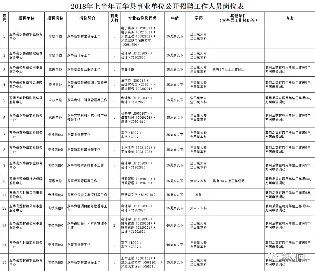 五华县事业单位公开招聘74人