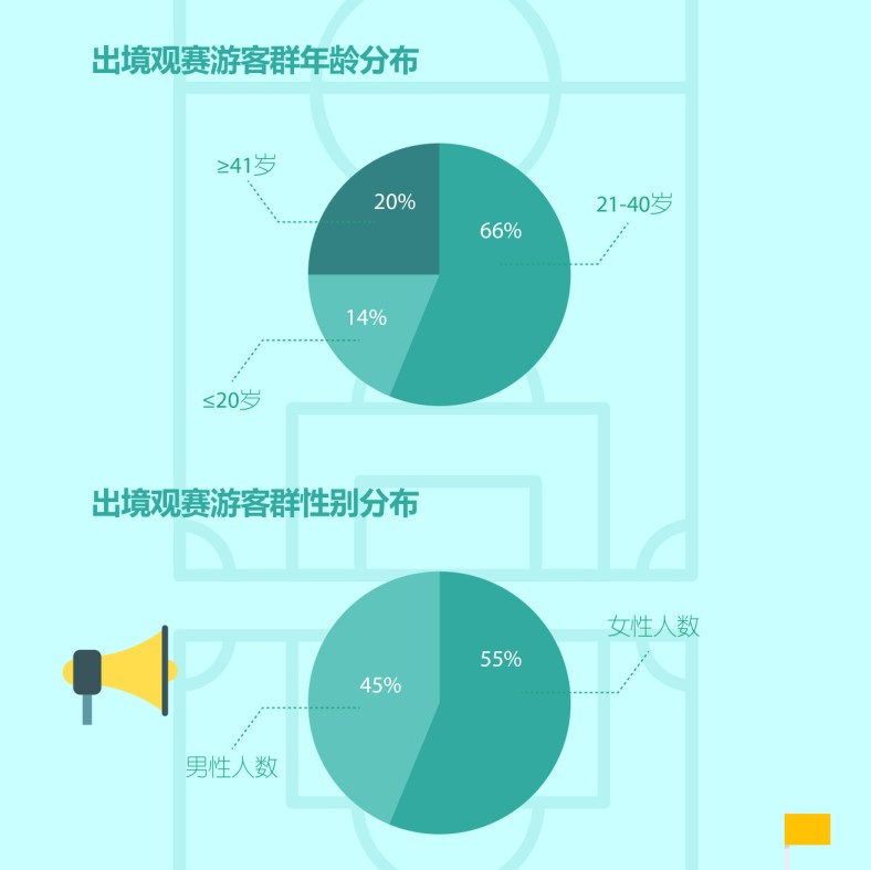途牛《2018出境观赛游消费分析》:京沪等地客