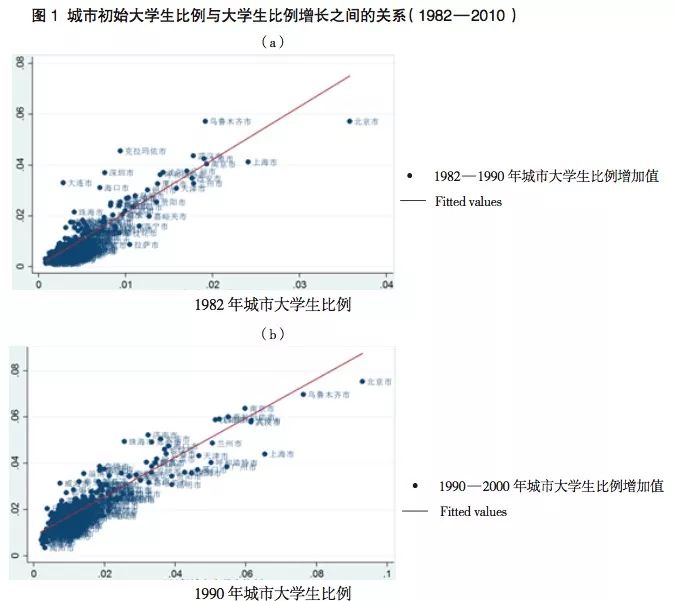 中国大学生占人口比例_大学生数量对一二线城市人口发展和购房需求的推动作(3)