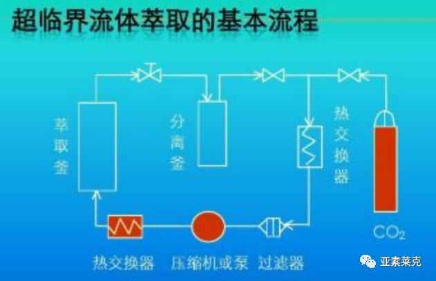 萃取法的原理是什么_萃取槽工作原理