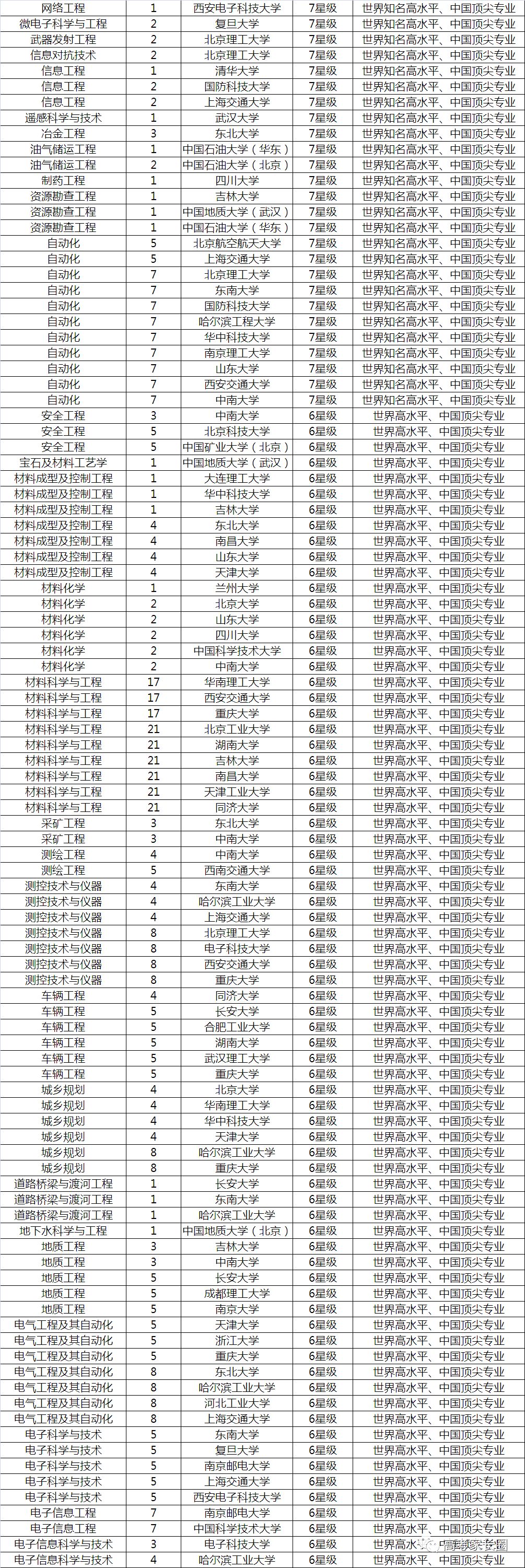 放榜了！2018中国双一流大学12个专业排行榜了解一下！选专