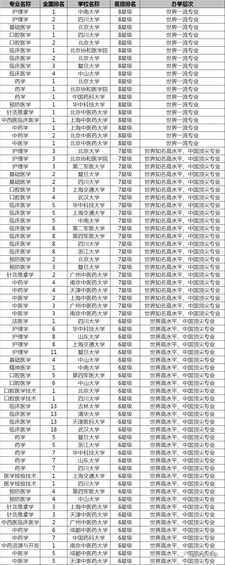 放榜了！2018中国双一流大学12个专业排行榜了解一下！选专