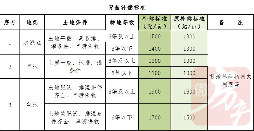 最新洛阳征地补偿标准上调建筑类青苗类补偿明细